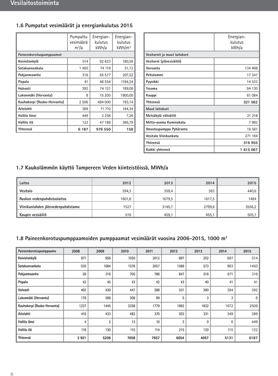 119 51,12 Pohjanmaantie 316 65 577 207,52 Pispala 41 48 554 1184,24 Holvasti 392 74 121 189,08 Lukonmäki (Hervanta) 8 15 200 1900,00 Kauhakorpi (Rusko-Hervanta) 2 506 484 000 193,14 Aitolahti 389 71