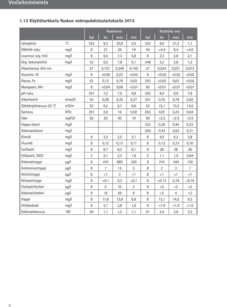 0 Liuennut org. hiili mg/l 8 6,4 7,3 5,8 8 2,3 2,6 2,1 Org. kokonaishiili mg/l 53 6,5 7,6 6,1 248 2,2 2,8 1,3 Absorbanssi 254 nm 27 0,157 0,248 0,140 27 0,024 0,031 0,013 Alumiini, Al mg/l 8 <0.