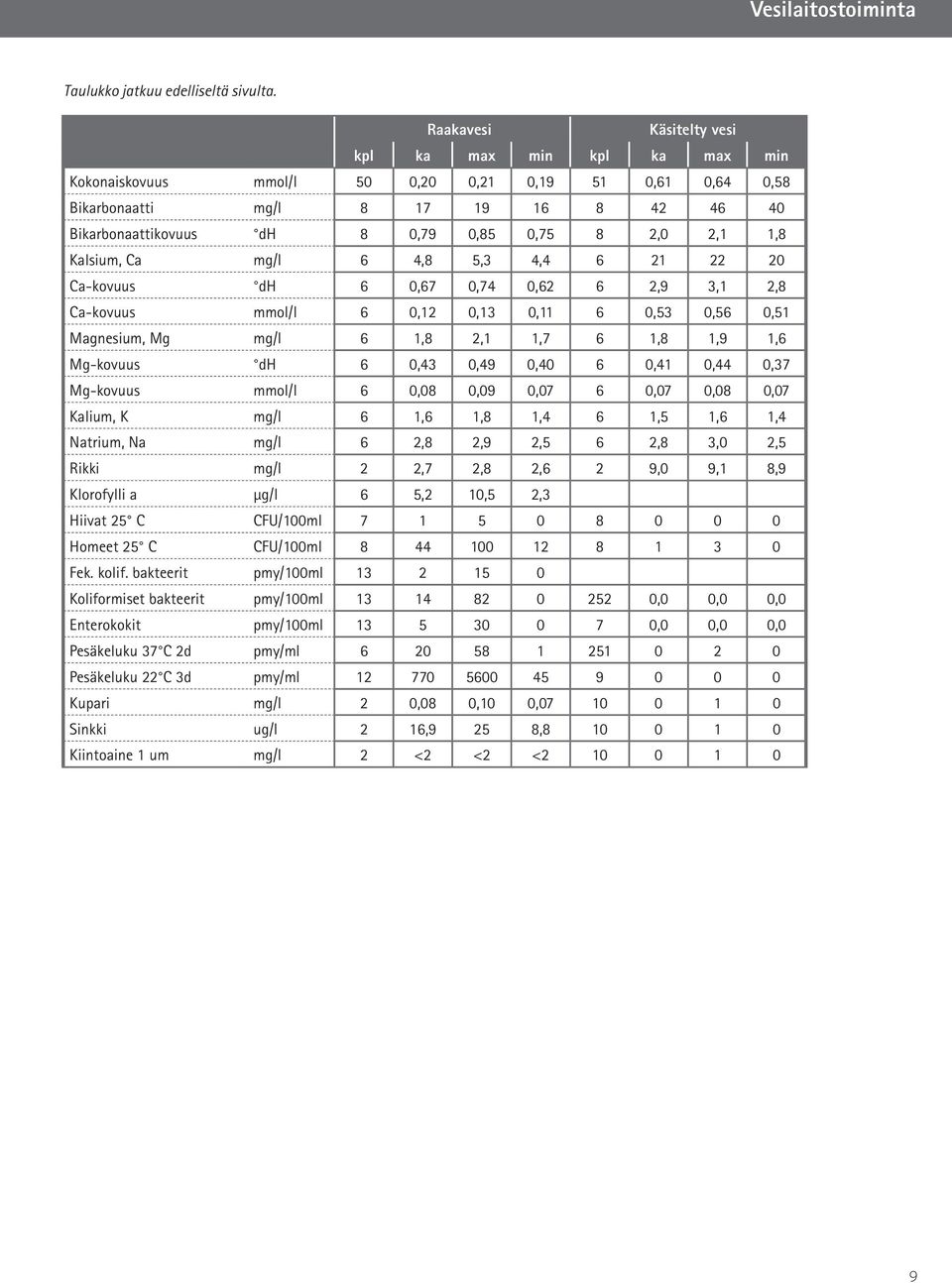 2,1 1,8 Kalsium, Ca mg/l 6 4,8 5,3 4,4 6 21 22 20 Ca-kovuus dh 6 0,67 0,74 0,62 6 2,9 3,1 2,8 Ca-kovuus mmol/l 6 0,12 0,13 0,11 6 0,53 0,56 0,51 Magnesium, Mg mg/l 6 1,8 2,1 1,7 6 1,8 1,9 1,6