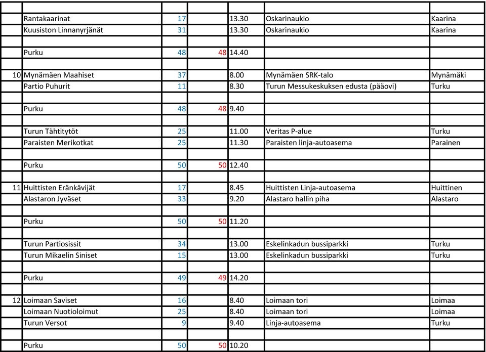 40 11 Huittisten Eränkävijät 17 8.45 Huittisten Linja-autoasema Huittinen Alastaron Jyväset 33 9.20 Alastaro hallin piha Alastaro Purku 50 50 11.20 Turun Partiosissit 34 13.