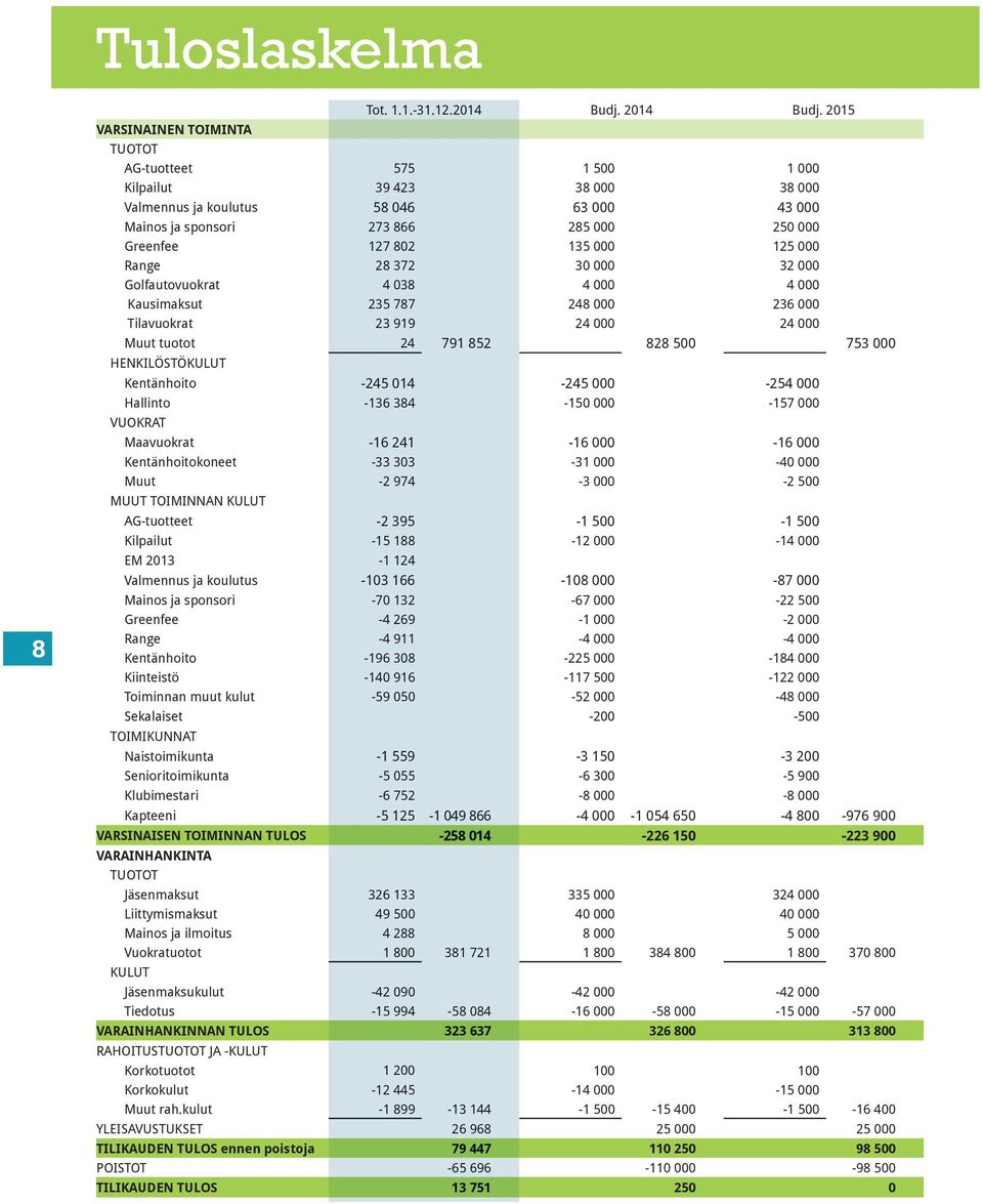 000 125 000 Range 28 372 30 000 32 000 Golfautovuokrat 4 038 4 000 4 000 Kausimaksut 235 787 248 000 236 000 Tilavuokrat 23 919 24 000 24 000 Muut tuotot 24 791 852 828 500 753 000 HENKILÖSTÖKULUT