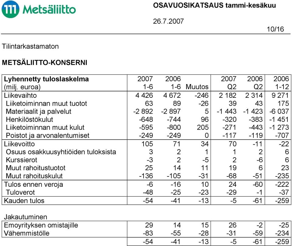 Henkilöstökulut -648-744 96-320 -383-1 451 Liiketoiminnan muut kulut -595-800 205-271 -443-1 273 Poistot ja arvonalentumiset -249-249 0-117 -119-707 Liikevoitto 105 71 34 70-11 -22 Osuus