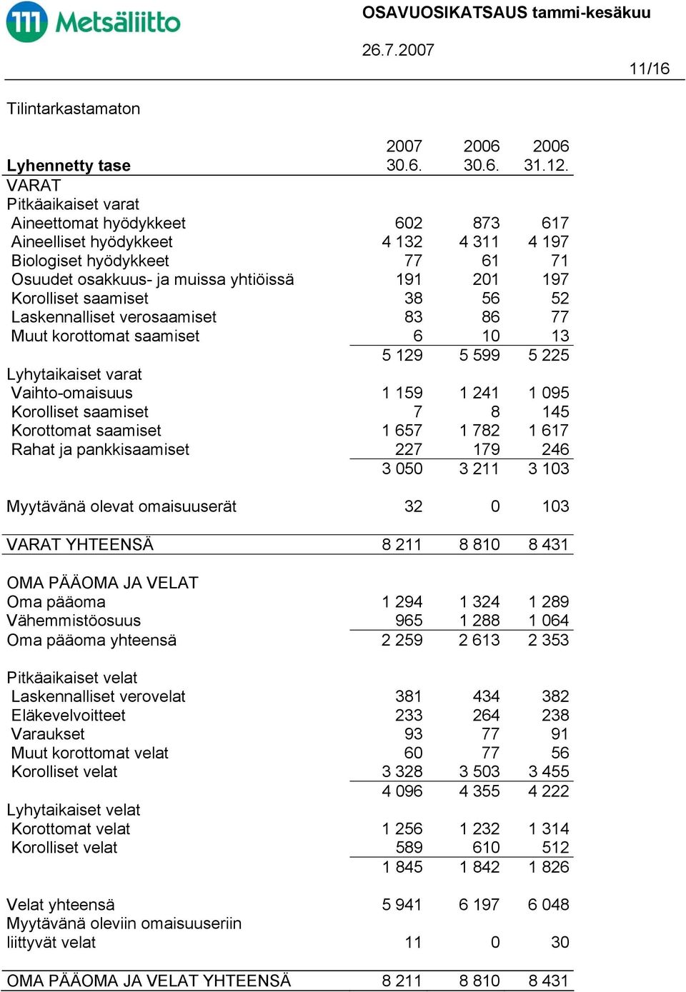 Korolliset saamiset 38 56 52 Laskennalliset verosaamiset 83 86 77 Muut korottomat saamiset 6 10 13 5 129 5 599 5 225 Lyhytaikaiset varat Vaihto-omaisuus 1 159 1 241 1 095 Korolliset saamiset 7 8 145