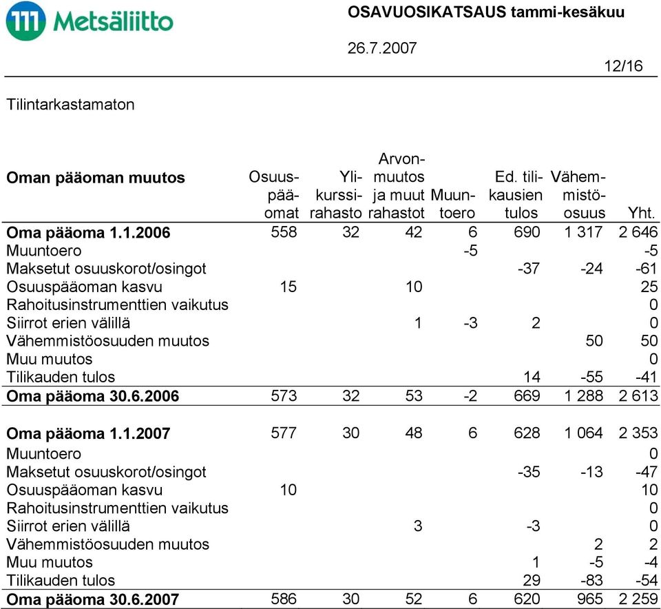 muutos 0 Tilikauden tulos 14