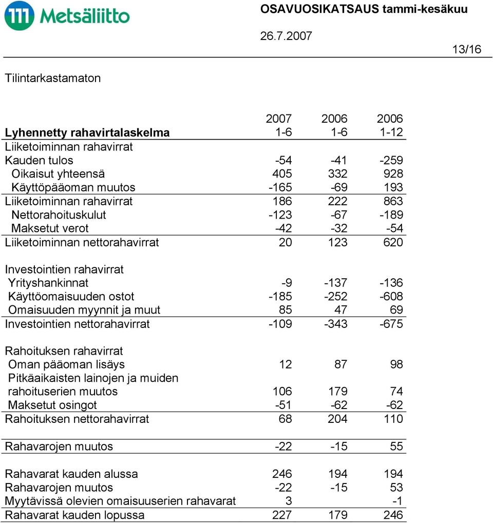 Käyttöomaisuuden ostot -185-252 -608 Omaisuuden myynnit ja muut 85 47 69 Investointien nettorahavirrat -109-343 -675 Rahoituksen rahavirrat Oman pääoman lisäys 12 87 98 Pitkäaikaisten lainojen ja