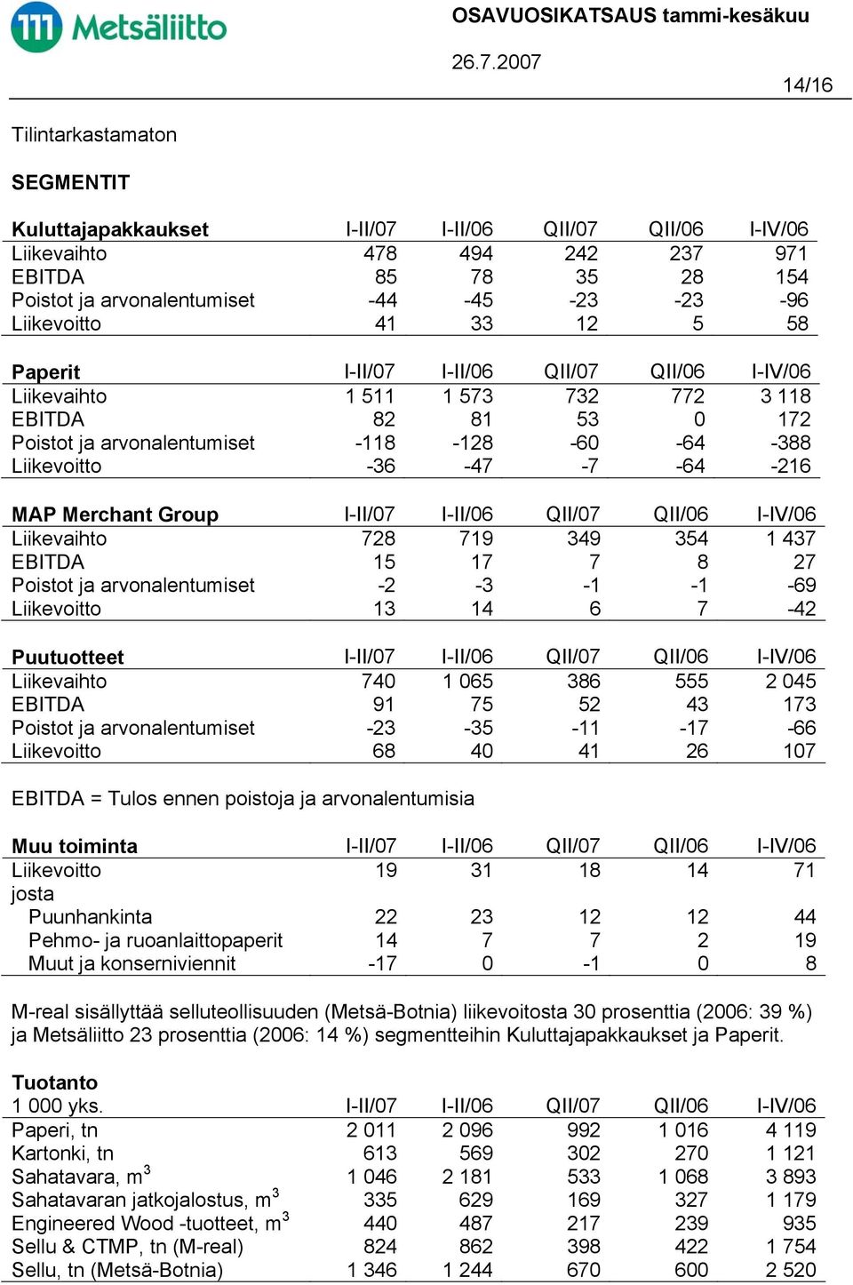 -7-64 -216 MAP Merchant Group I-II/07 I-II/06 QII/07 QII/06 I-IV/06 Liikevaihto 728 719 349 354 1 437 EBITDA 15 17 7 8 27 Poistot ja arvonalentumiset -2-3 -1-1 -69 Liikevoitto 13 14 6 7-42