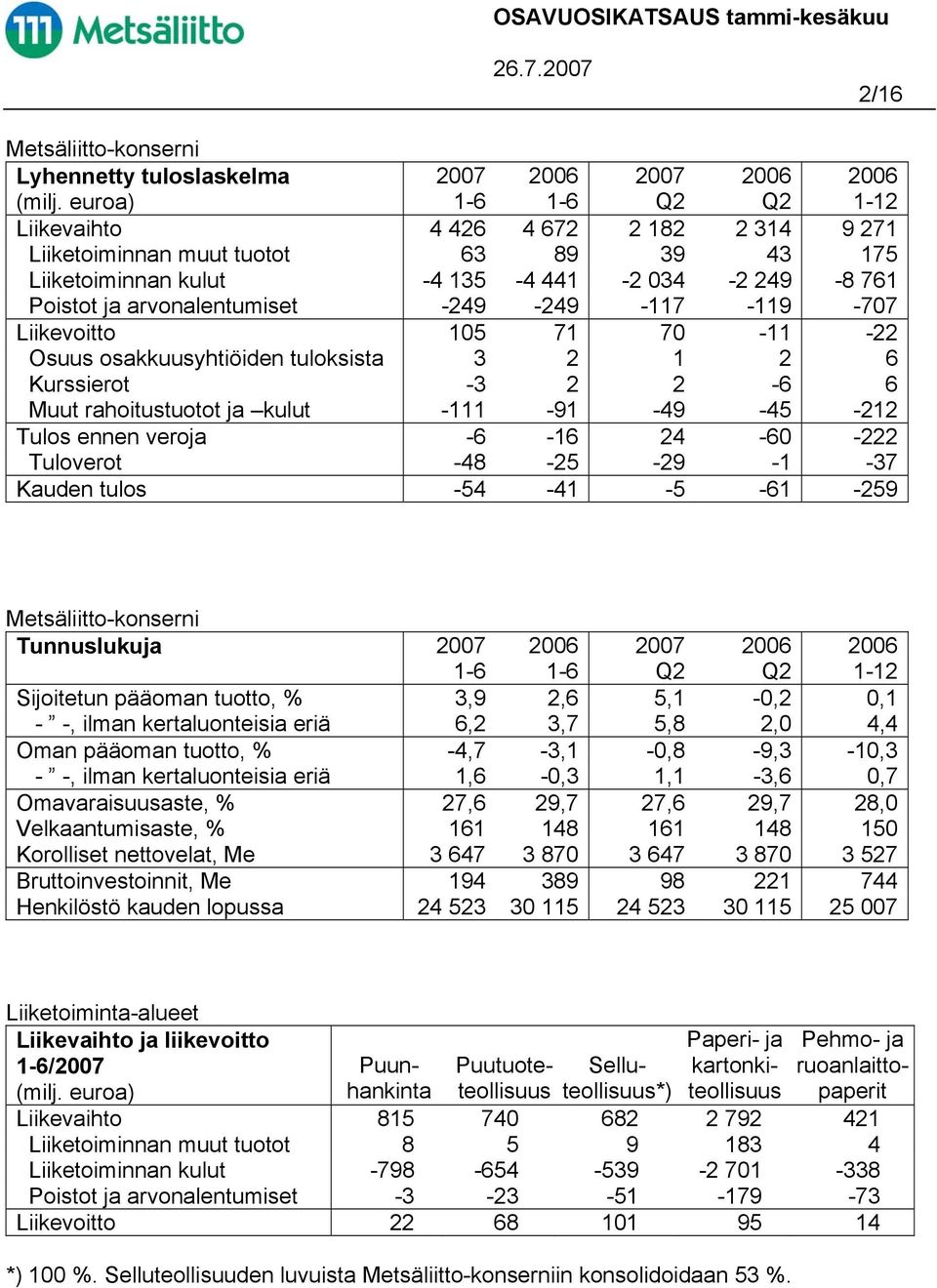 arvonalentumiset -249-249 -117-119 -707 Liikevoitto 105 71 70-11 -22 Osuus osakkuusyhtiöiden tuloksista 3 2 1 2 6 Kurssierot -3 2 2-6 6 Muut rahoitustuotot ja kulut -111-91 -49-45 -212 Tulos ennen