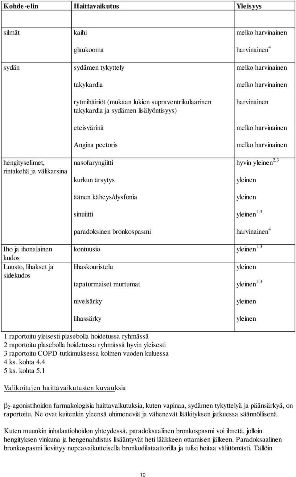 harvinainen harvinainen melko harvinainen melko harvinainen hyvin yleinen 2,3 yleinen yleinen yleinen 1,3 harvinainen 4 Iho ja ihonalainen kudos Luusto, lihakset ja sidekudos kontuusio yleinen 1,3