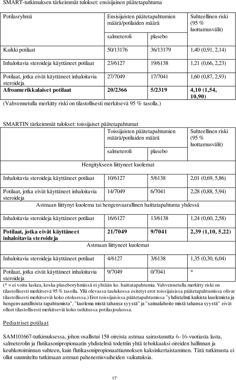 (0,87, 2,93) steroideja Afroamerikkalaiset potilaat 20/2366 5/2319 4,10 (1,54, 10,90) (Vahvennetulla merkitty riski on tilastollisesti merkitsevä 95 % tasolla.