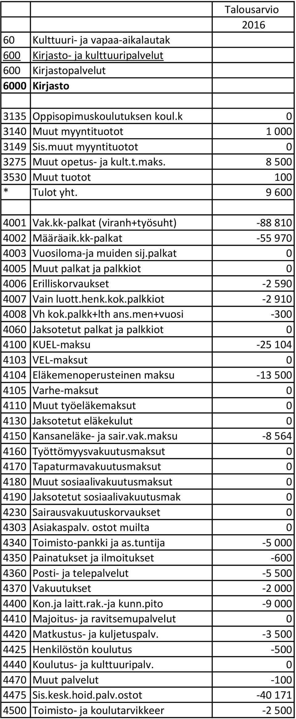 kk-palkat -55 970 4003 Vuosiloma-ja muiden sij.palkat 0 4005 Muut palkat ja palkkiot 0 4006 Erilliskorvaukset -2 590 4007 Vain luott.henk.kok.palkkiot -2 910 4008 Vh kok.palkk+lth ans.