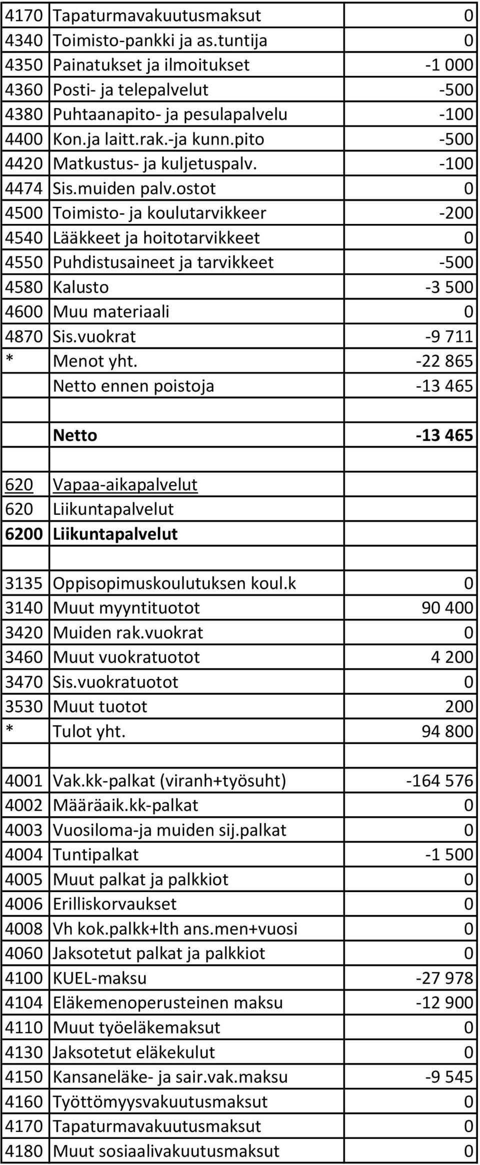 -100 4500 Toimisto- ja koulutarvikkeer -200 4540 Lääkkeet ja hoitotarvikkeet 0 4550 Puhdistusaineet ja tarvikkeet -500 4580 Kalusto -3 500 4600 Muu materiaali 0 4870 Sis.vuokrat -9 711 * Menot yht.