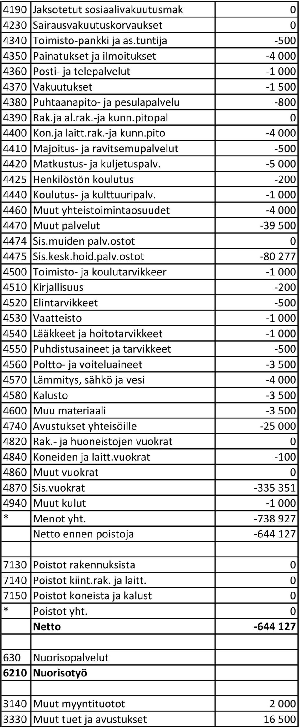 ja laitt.rak.-ja kunn.pito -4 000 4410 Majoitus- ja ravitsemupalvelut -500 4420 Matkustus- ja kuljetuspalv. -5 000 4425 Henkilöstön koulutus -200 4440 Koulutus- ja kulttuuripalv.