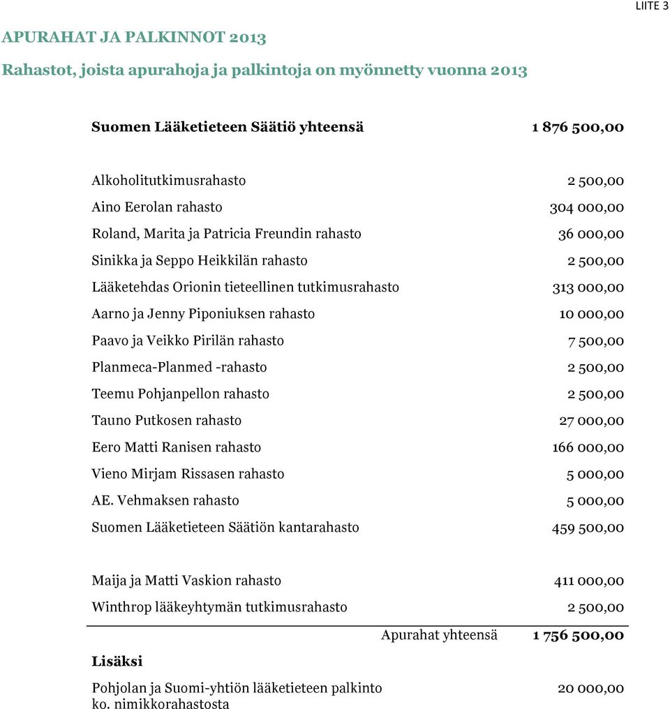 Piponiuksen rahasto 10 000,00 Paavo ja Veikko Pirilän rahasto 7 500,00 Planmeca-Planmed -rahasto 2 500,00 Teemu Pohjanpellon rahasto 2 500,00 Tauno Putkosen rahasto 27 000,00 Eero Matti Ranisen