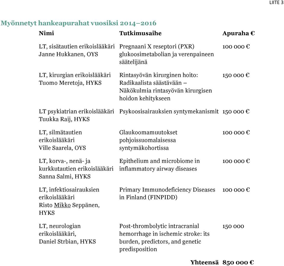 erikoislääkäri Tuukka Raij, HYKS Psykoosisairauksien syntymekanismit 150 000 LT, silmätautien erikoislääkäri Ville Saarela, OYS LT, korva-, nenä- ja kurkkutautien erikoislääkäri Sanna Salmi, HYKS LT,