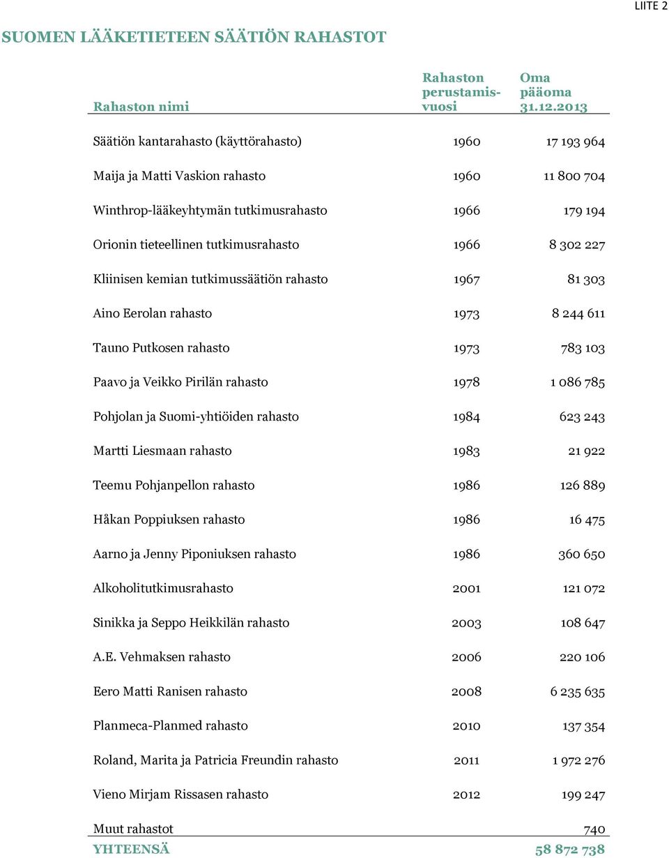 302 227 Kliinisen kemian tutkimussäätiön rahasto 1967 81 303 Aino Eerolan rahasto 1973 8 244 611 Tauno Putkosen rahasto 1973 783 103 Paavo ja Veikko Pirilän rahasto 1978 1 086 785 Pohjolan ja