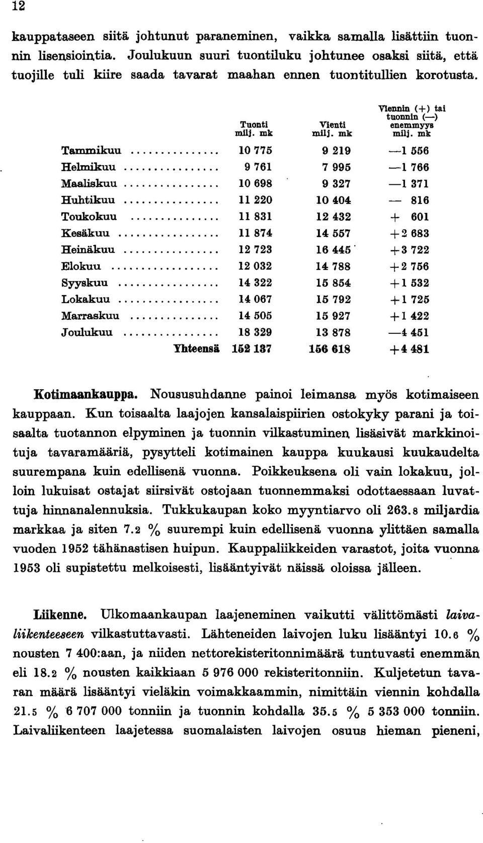 mk Tammikuu... o. 0775 929-556 Helmikuu... 976 7995-766 Maaliskuu... 0698 9327-37 Huhtikuu... 220 0 404-86 Toukokuu o. 83 2432 + 60 Kesäkuu... 874 4557 +2683 Heinäkuu... 2723 6445. +3722 Elokuu.