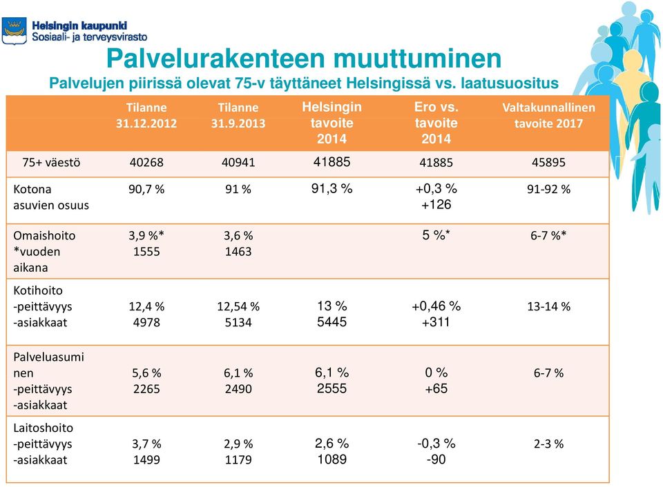 tavoite Valtakunnallinen tavoite 2017 2014 2014 75+ väestö 40268 40941 41885 41885 45895 Kotona asuvien osuus 90,7 % 91 % 91,3 % +0,3 % +126 91 92 %
