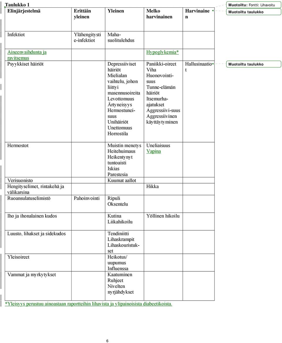 Hypoglykemia* Paniikki-oireet Viha Huonovointisuus Tunne-elämän häiriöt Itsemurhaajatukset Aggressiivi-suus Aggressiivinen käyttäytyminen Hallusinaatio t Muotoiltu taulukko Hermostot Muistin menetys