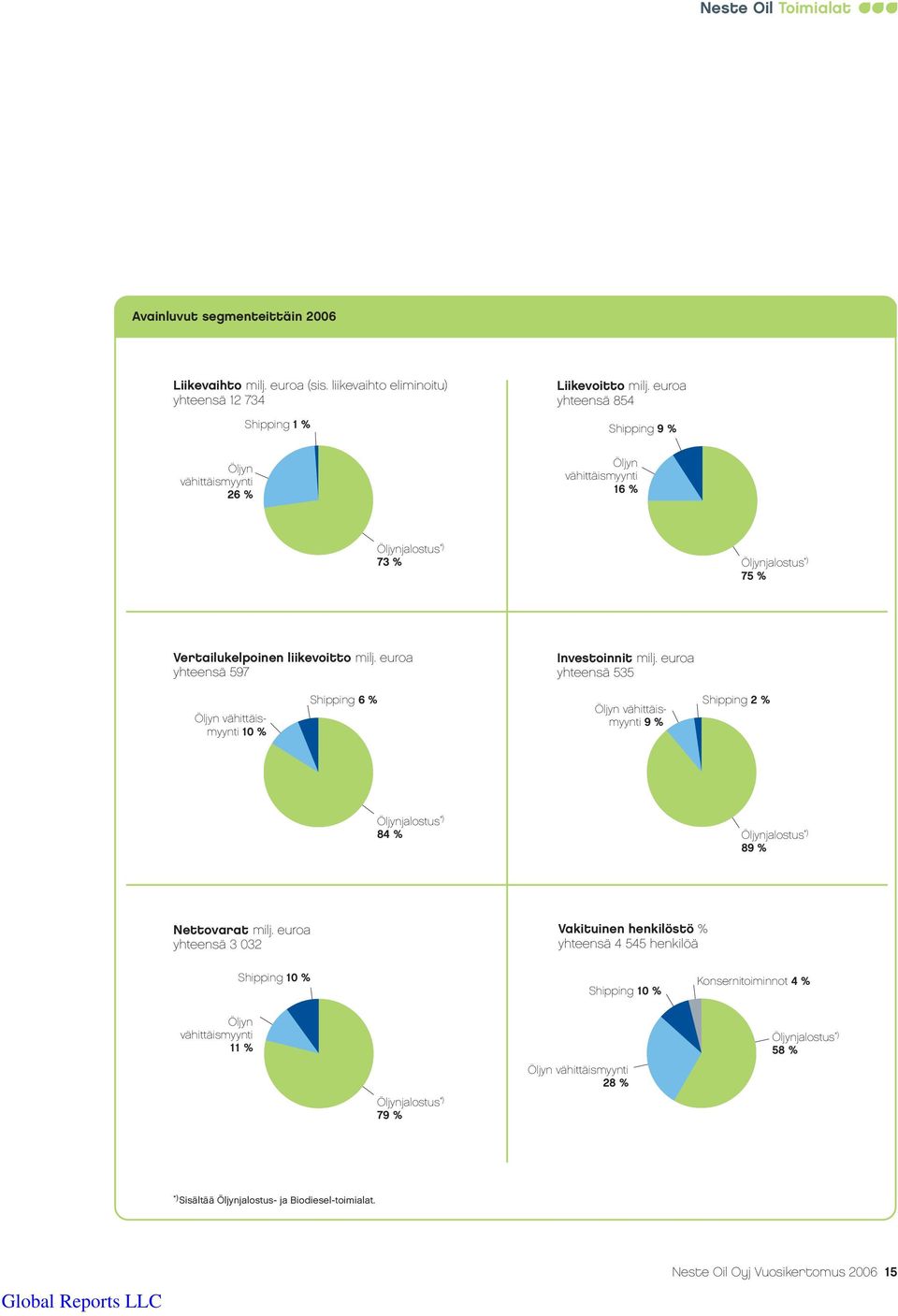 euroa yhteensä 535 Öljyn vähittäismyynti 10 % Shipping 6 % Öljyn vähittäismyynti 9 % Shipping 2 % Öljynjalostus *) 84 % Öljynjalostus *) 89 % Nettovarat milj.