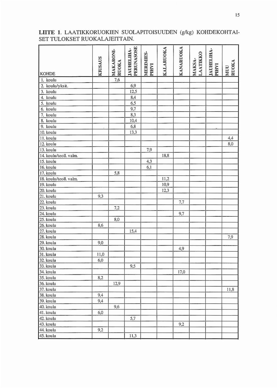 koulu JO,4 9. koulu 6,8 - JO. koulu 13,3 II. koulu 4,4 12. koulu 8,0 13. koulu 7,9 14. koululleoll. yalm 18,8 15. koulu 4,3 16. koulu 6,1 17. koulu 5,8 18. koululleoll. yalm 11,2 19. koulu JO,9 20.