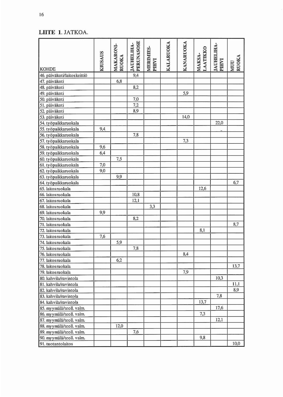 työpaikkaruokala 9,4, 56. lvöoaikkaruokala 7,8 57. tvöoaikkaruokala 7,3 58. työpaikkaruokala 9,6 59. lyöoaikkaruokala 6,4 60. tvöoaikkaruokala 7,5 61. tvöoaikkaruokala 7,0 62. työoaikkaruokala 9,0 63.