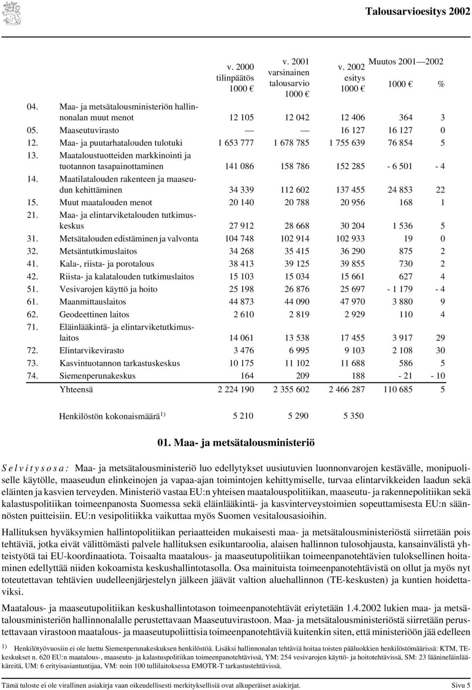 Maataloustuotteiden markkinointi ja tuotannon tasapainottaminen 141 086 158 786 152 285-6 501-4 14. Maatilatalouden rakenteen ja maaseudun kehittäminen 34 339 112 602 137 455 24 853 22 15.