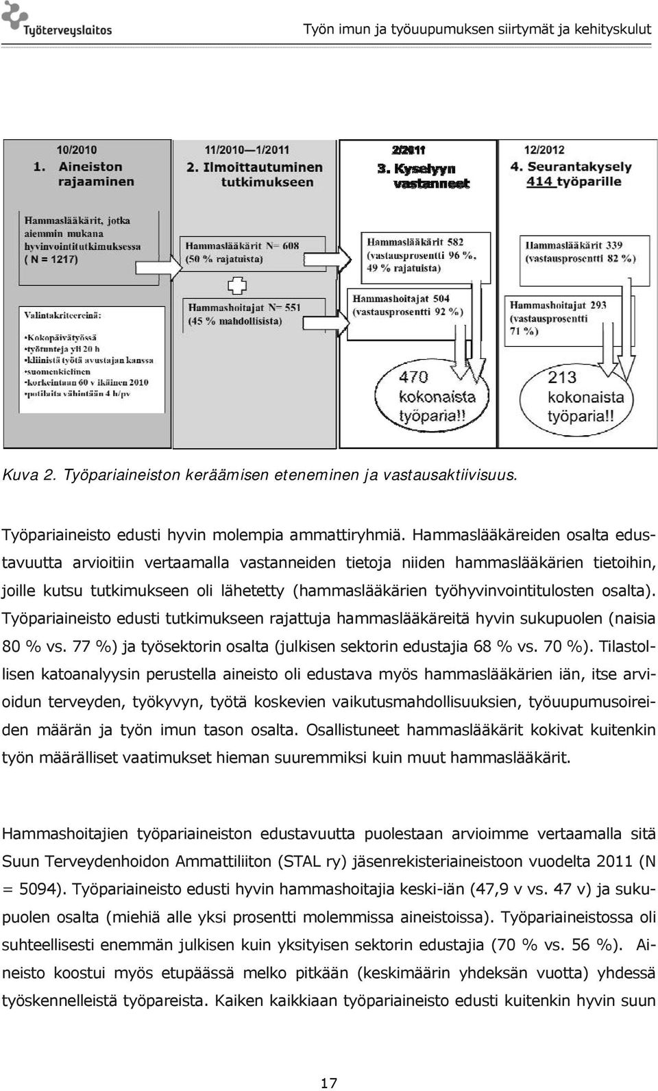 osalta). Työpariaineisto edusti tutkimukseen rajattuja hammaslääkäreitä hyvin sukupuolen (naisia 80 % vs. 77 %) ja työsektorin osalta (julkisen sektorin edustajia 68 % vs. 70 %).