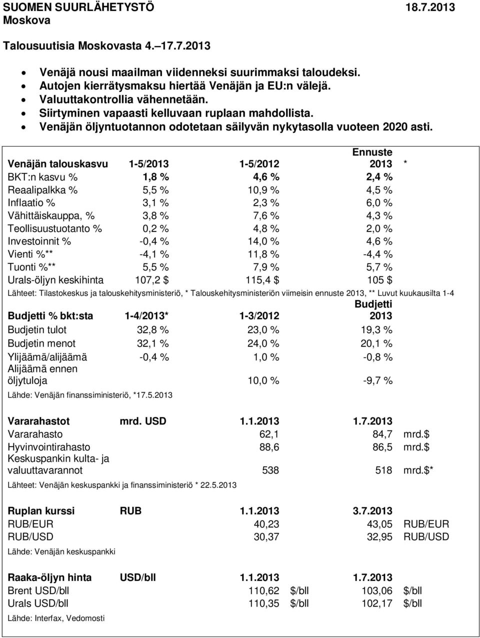 Venäjän talouskasvu 1-5/2013 1-5/2012 Ennuste 2013 * BKT:n kasvu % 1,8 % 4,6 % 2,4 % Reaalipalkka % 5,5 % 10,9 % 4,5 % Inflaatio % 3,1 % 2,3 % 6,0 % Vähittäiskauppa, % 3,8 % 7,6 % 4,3 %