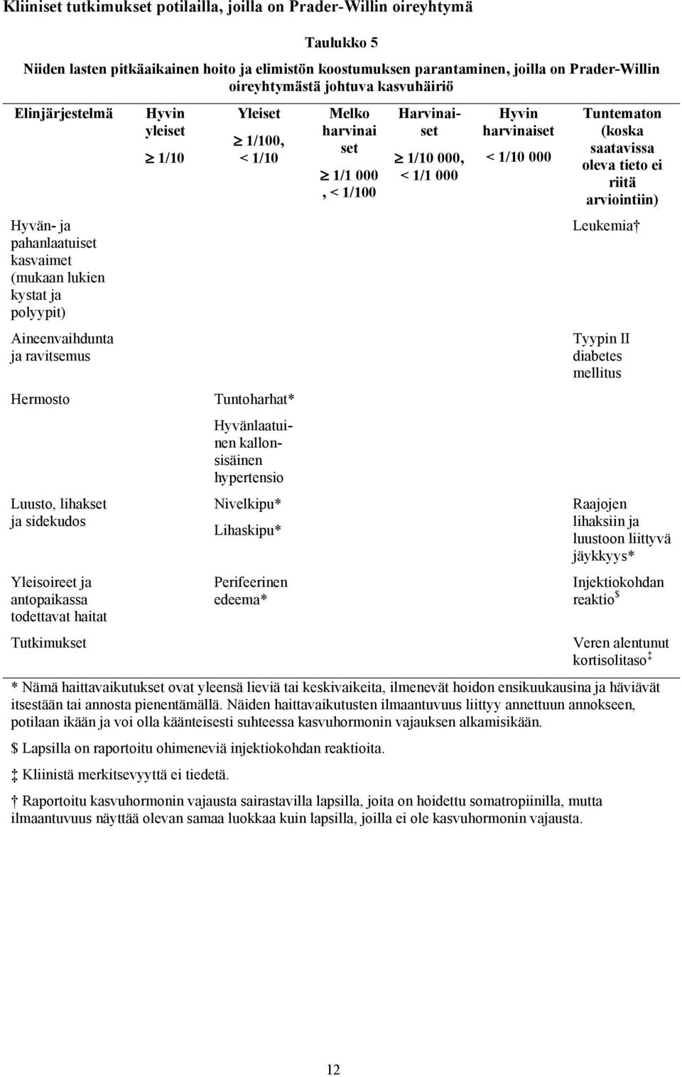 todettavat haitat Tutkimukset yleiset 1/10 Yleiset 1/100, < 1/10 Tuntoharhat* Harvinaiset Hyvänlaatuinen kallonsisäinen hypertensio Nivelkipu* Lihaskipu* Perifeerinen edeema* Melko harvinai set 1/1