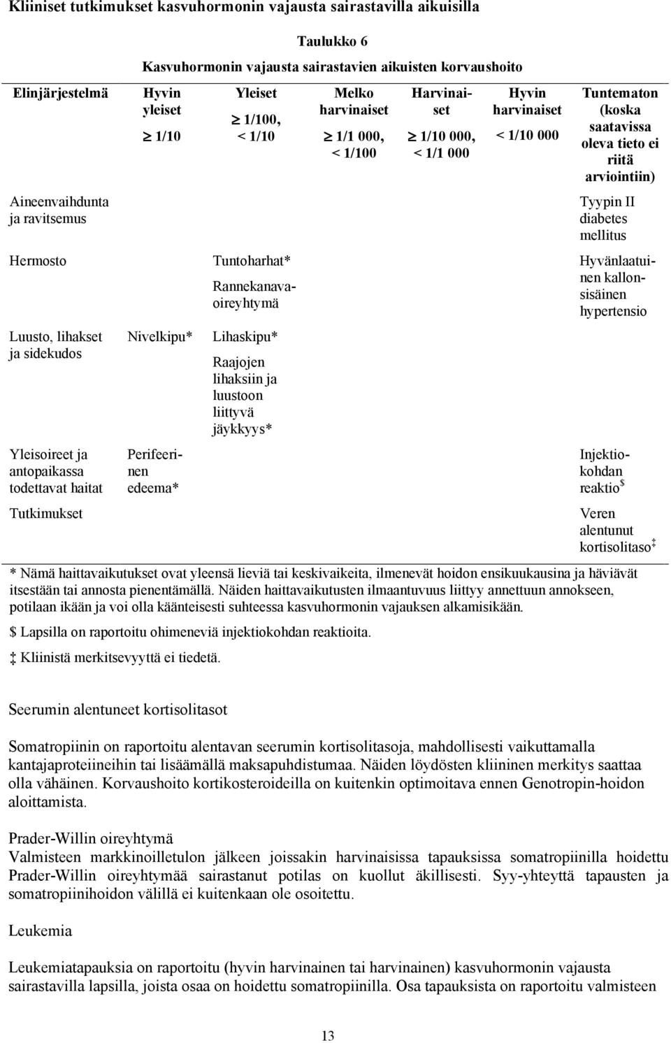 ja luustoon liittyvä jäykkyys* Melko 1/1 000, < 1/100 1/10 000, < 1/1 000 < 1/10 000 Tuntematon (koska saatavissa oleva tieto ei riitä arviointiin) Tyypin II diabetes mellitus Harvinaiset