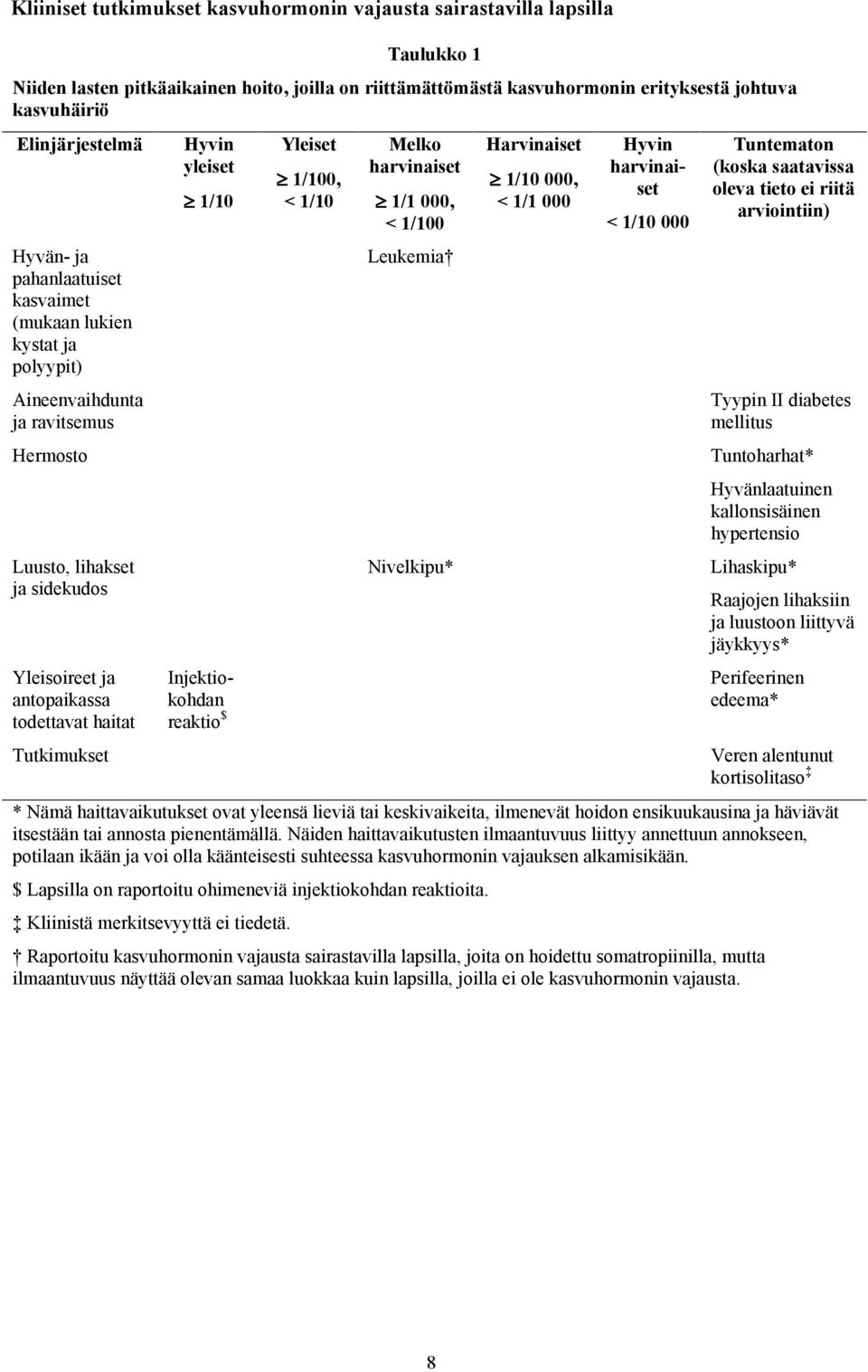 haitat Tutkimukset yleiset 1/10 Injektiokohdan reaktio $ Yleiset 1/100, < 1/10 Melko 1/1 000, < 1/100 Leukemia Nivelkipu* Harvinaiset 1/10 000, < 1/1 000 < 1/10 000 Tuntematon (koska saatavissa oleva