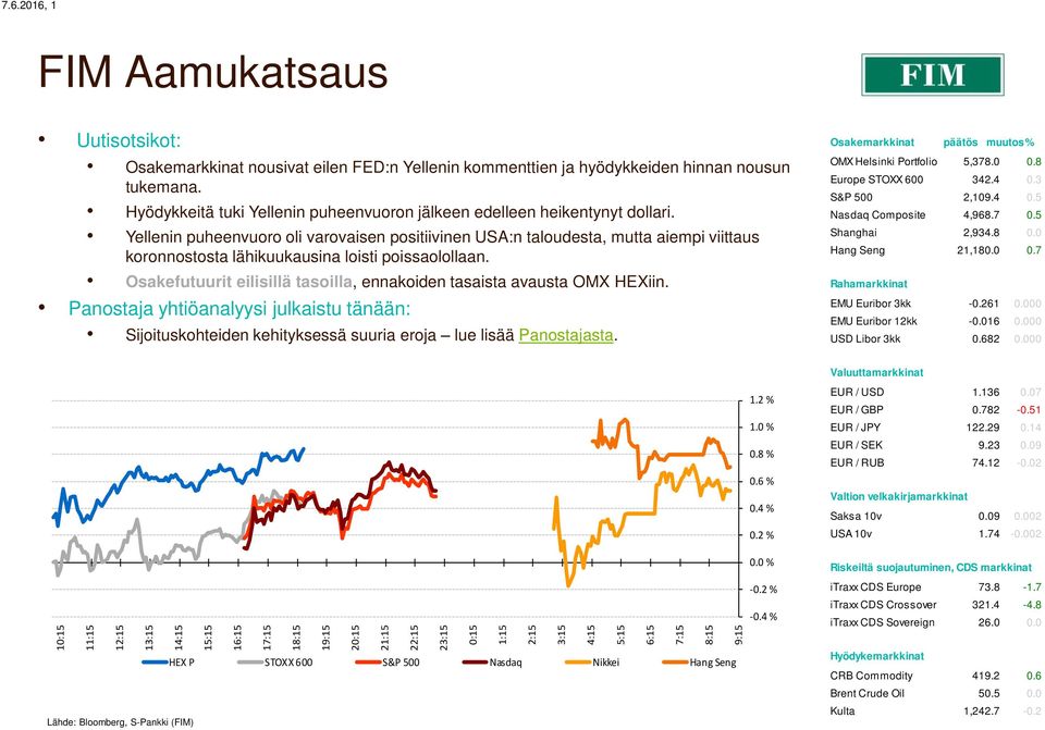 Yellenin puheenvuoro oli varovaisen positiivinen USA:n taloudesta, mutta aiempi viittaus koronnostosta lähikuukausina loisti poissaolollaan.