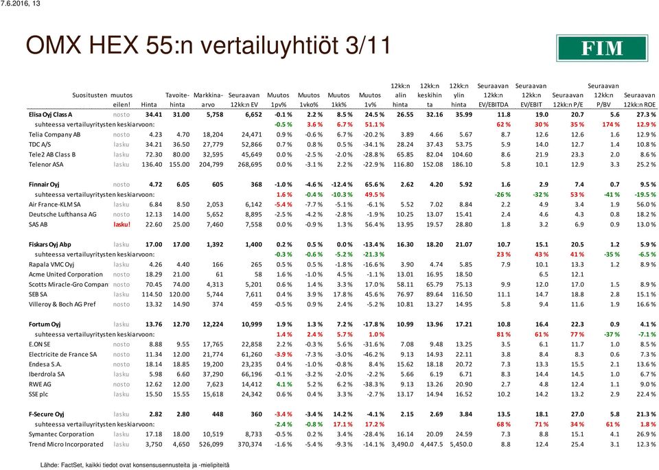 9 % Telia Company AB nosto 4.23 4.70 18,204 24,471 0.9 % -0.6 % 6.7 % -20.2 % 3.89 4.66 5.67 8.7 12.6 12.6 1.6 12.9 % TDC A/S lasku 34.21 36.50 27,779 52,866 0.7 % 0.8 % 0.5 % -34.1 % 28.24 37.43 53.