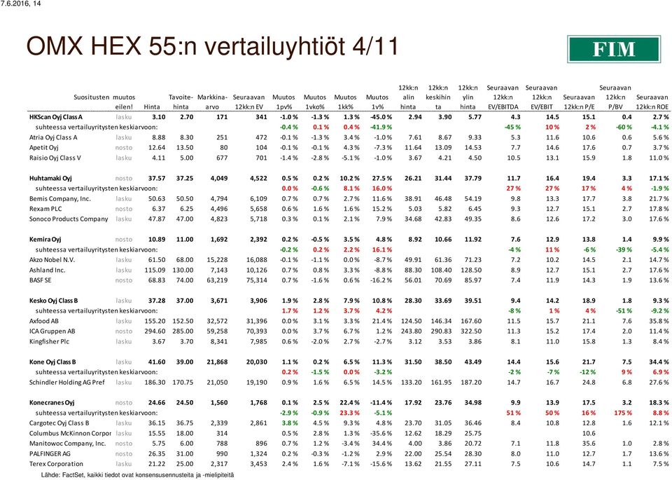 88 8.30 251 472-0.1 % -1.3 % 3.4 % -1.0 % 7.61 8.67 9.33 5.3 11.6 10.6 0.6 5.6 % Apetit Oyj nosto 12.64 13.50 80 104-0.1 % -0.1 % 4.3 % -7.3 % 11.64 13.09 14.53 7.7 14.6 17.6 0.7 3.