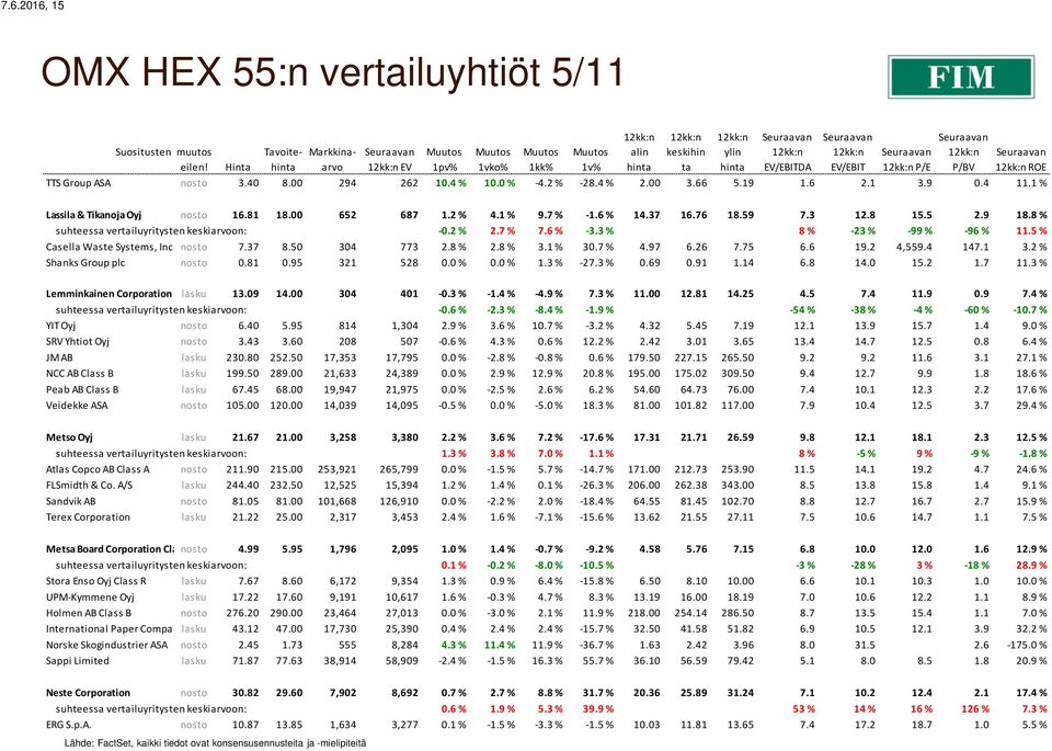 8 % suhteessa vertailuyritysten keskiarvoon: -0.2 % 2.7 % 7.6 % -3.3 % 8 % -23 % -99 % -96 % 11.5 % Casella Waste Systems, Inc. Class nosto A 7.37 8.50 304 773 2.8 % 2.8 % 3.1 % 30.7 % 4.97 6.26 7.