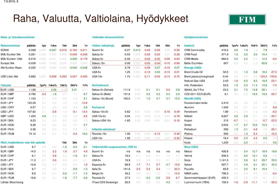 261 0.000 0.000-0.003-0.040-0.248 Saksa 2v -0.53 0.009-0.02-0.03 0.01-0.38 CRB Food 371.9 1.0 3.0 3.0 10.4 0.5 EMU Euribor 12kk -0.016 0.000-0.001-0.002 0.009-0.179 Saksa 5v -0.40 0.005-0.03-0.02-0.06-0.