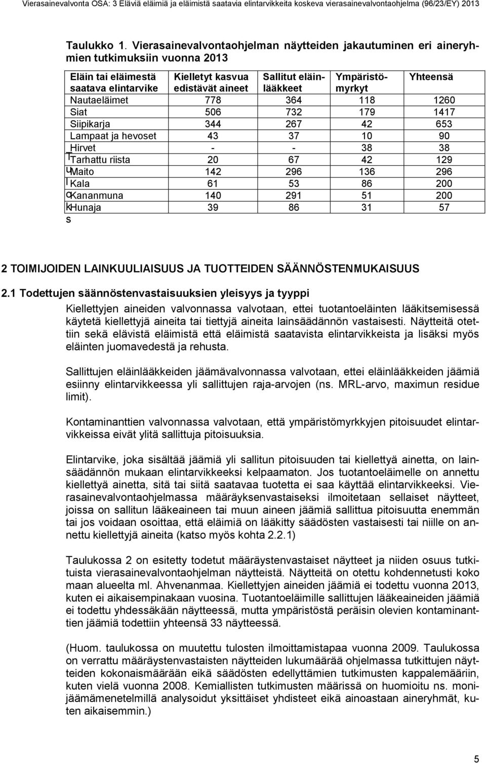 edistävät aineet myrkyt Nautaeläimet 778 364 118 1260 Siat 506 732 179 1417 Siipikarja 344 267 42 653 Lampaat ja hevoset 43 37 10 90 Hirvet - - 38 38 TTarhattu riista 20 67 42 129 umaito 142 296 136