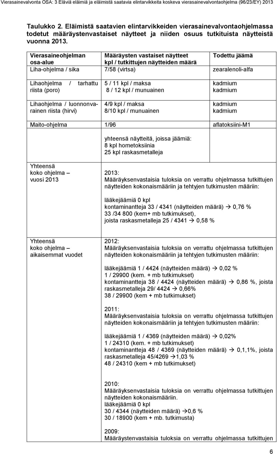 Lihaohjelma / luonnonvarainen riista (hirvi) 5 / 11 kpl / maksa 8 / 12 kpl / munuainen 4/9 kpl / maksa 8/10 kpl / munuainen kadmium kadmium kadmium kadmium Maito-ohjelma 1/96 aflatoksiini-m1 yhteensä