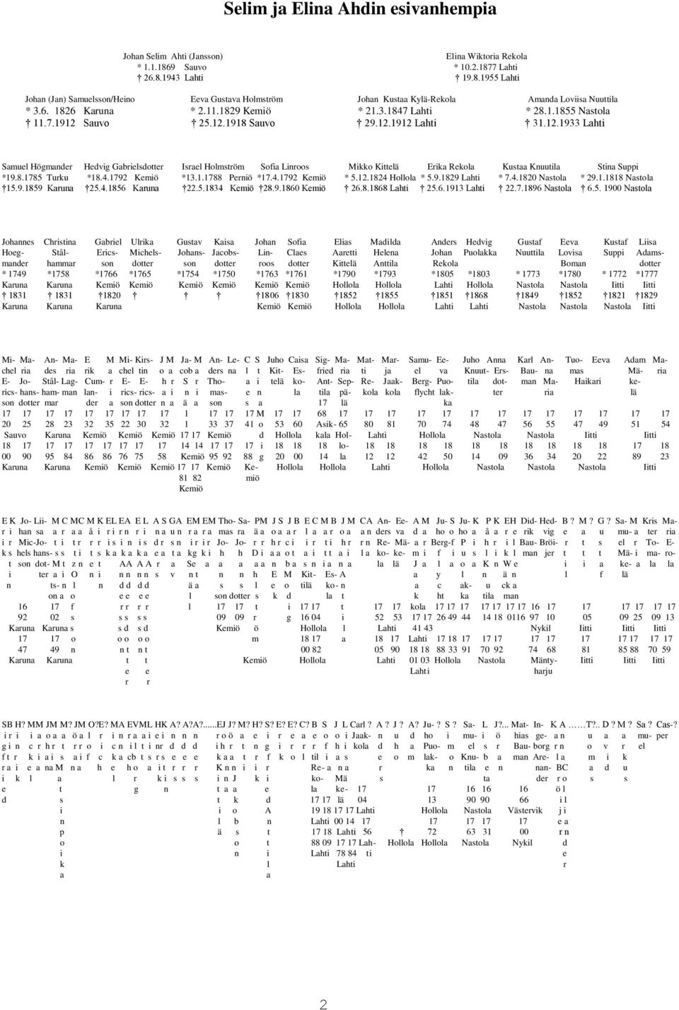 1829 Kemiö * 21.3.1847 Lahti * 28.1.1855 Nastola 11.7.1912 Sauvo 25.12.1918 Sauvo 29.12.1912 Lahti 31.12.1933 Lahti Samuel Högmander Hedvig Gabrielsdotter Israel Holmström Sofia Linroos Mikko Kittelä Erika Rekola Kustaa Knuutila Stina Suppi *19.