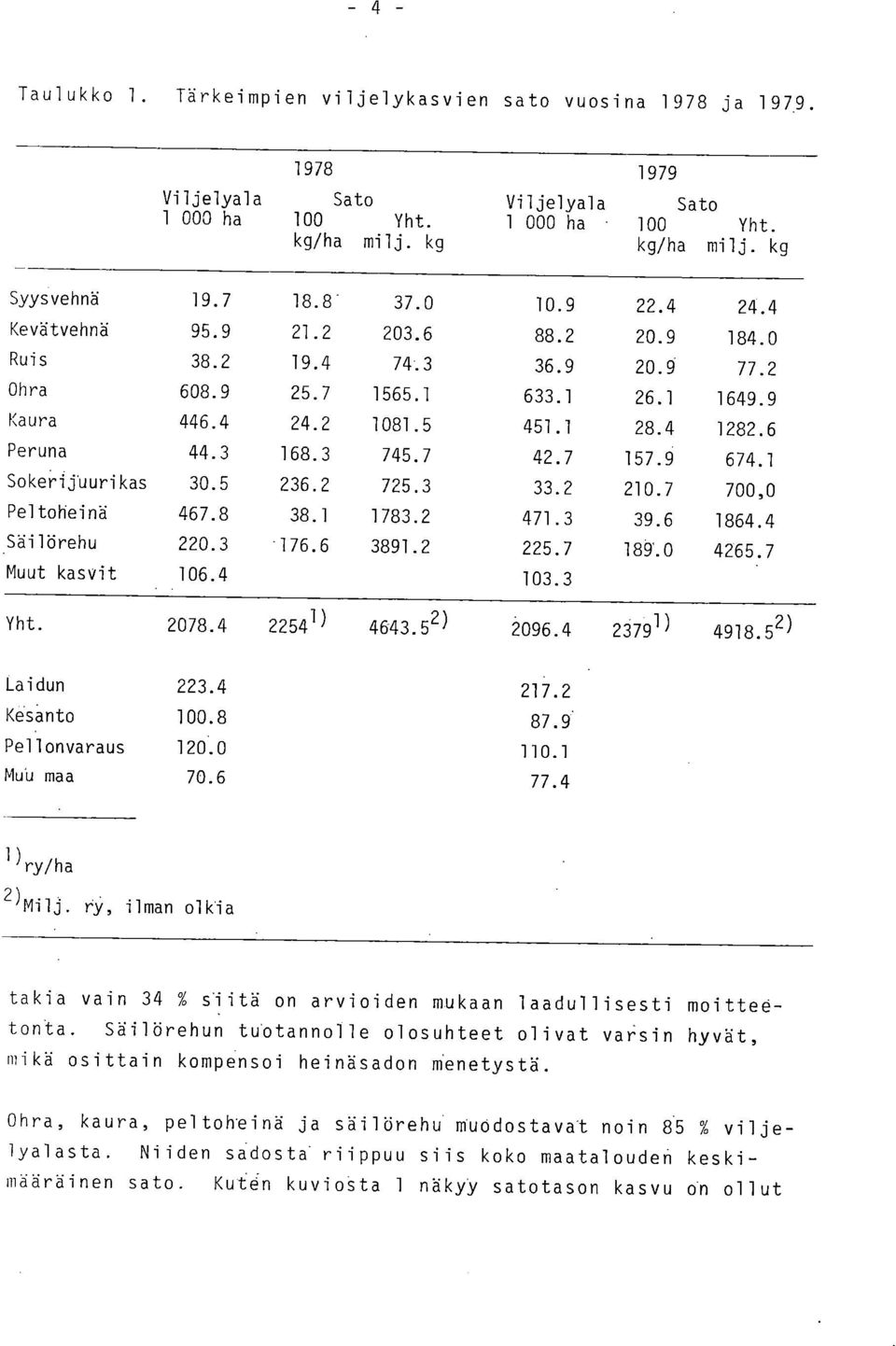 7 42.7 157.9 674.1 Sokerijuurikas 30.5 236.2 725.3 33.2 210.7 700,0 Peltoheinä 467.8 38.1 1783.2 471.3 39.6 1864.4 Säilörehu 220.3 176.6 3891.2 225.7 189.0 4265.7 Muut kasvit 106.4 103.3 Yht. 2078.