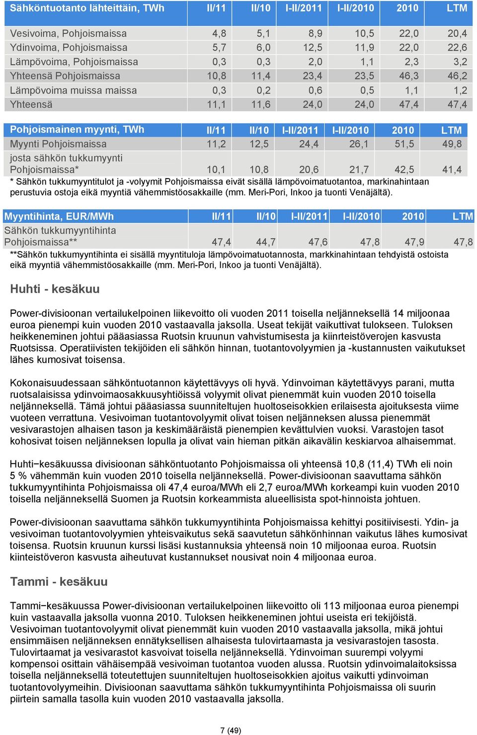 myynti, TWh II/11 II/10 I-II/2011 I-II/2010 2010 LTM Myynti Pohjoismaissa 11,2 12,5 24,4 26,1 51,5 49,8 josta sähkön tukkumyynti Pohjoismaissa* 10,1 10,8 20,6 21,7 42,5 41,4 * Sähkön tukkumyyntitulot