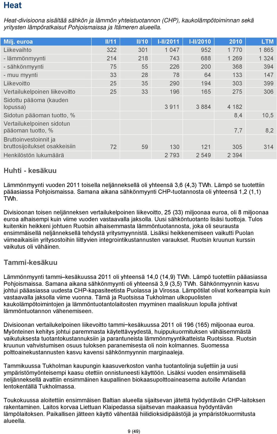 147 Liikevoitto 25 35 290 194 303 399 Vertailukelpoinen liikevoitto 25 33 196 165 275 306 Sidottu pääoma (kauden lopussa) 3 911 3 884 4 182 Sidotun pääoman tuotto, % 8,4 10,5 Vertailukelpoinen