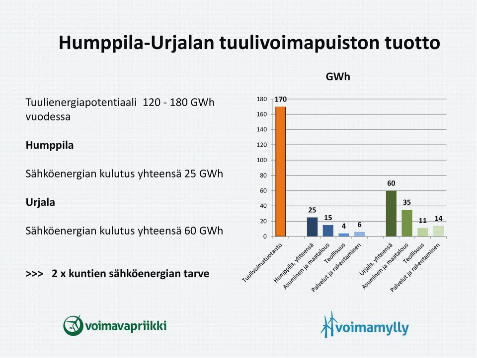 kulutus yhteensä 25 GWh Urjala 100 80 60 40 60 35 Sähköenergian