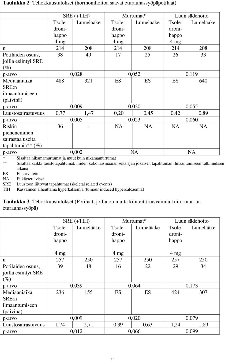 sädehoito Tsole- Lumelääke Tsole- Lumelääke Tsole- Lumelääke droni- happo 4 mg droni- happo 4 mg droni- happo 4 mg n 214 208 214 208 214 208 Potilaiden osuus, 38 49 17 25 26 33 joilla esiintyi SRE