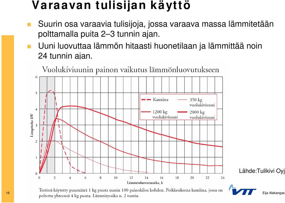 puita 2 3 tunnin ajan.