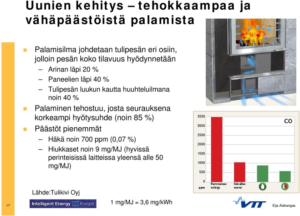 Palaminen tehostuu, josta seurauksena korkeampi hyötysuhde (noin 85 %) Päästöt pienemmät Häkä noin 700 ppm (0,07 %)