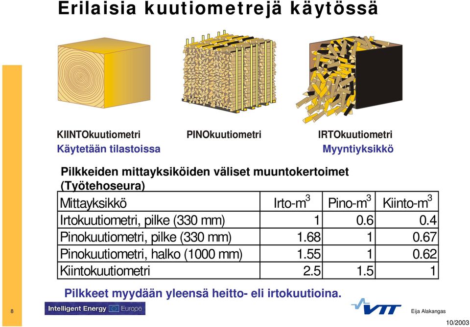 Kiinto-m 3 Irtokuutiometri, pilke (330 mm) 1 0.6 0.4 Pinokuutiometri, pilke (330 mm) 1.68 1 0.