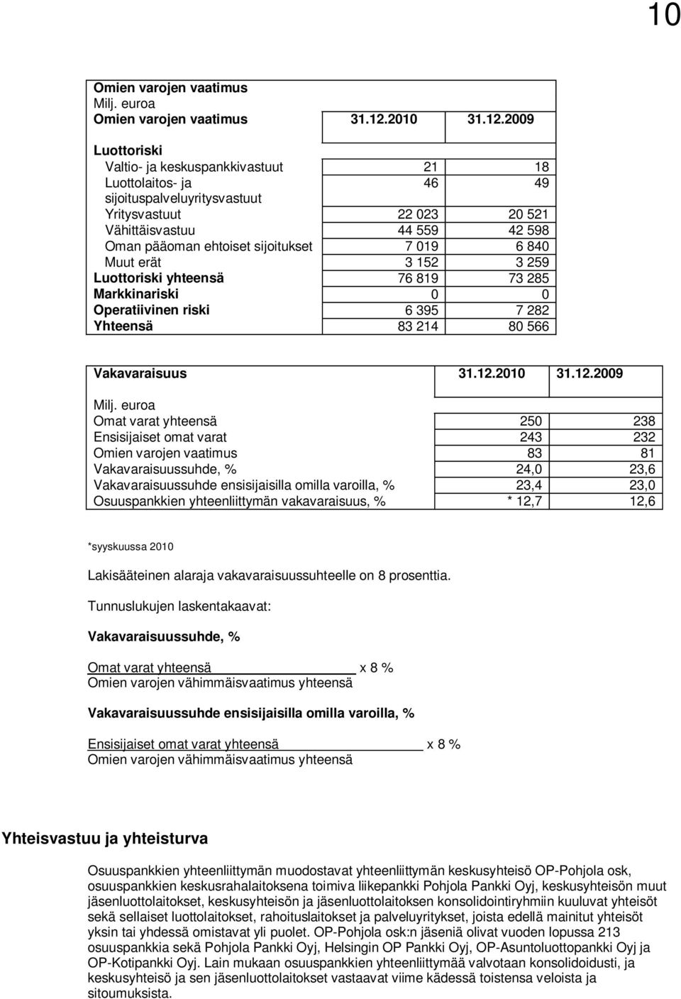 2009 Luottoriski Valtio- ja keskuspankkivastuut 21 18 Luottolaitos- ja 46 49 sijoituspalveluyritysvastuut Yritysvastuut 22 023 20 521 Vähittäisvastuu 44 559 42 598 Oman pääoman ehtoiset sijoitukset 7