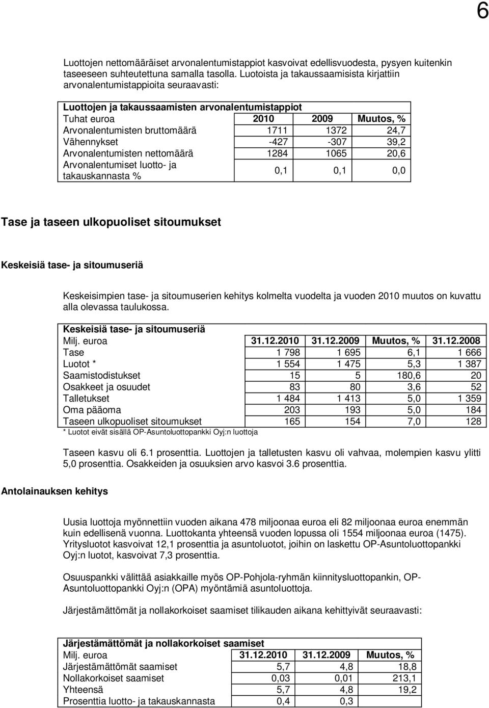 1372 24,7 Vähennykset -427-307 39,2 Arvonalentumisten nettomäärä 1284 1065 20,6 Arvonalentumiset luotto- ja takauskannasta % 0,1 0,1 0,0 Tase ja taseen ulkopuoliset sitoumukset Keskeisiä tase- ja