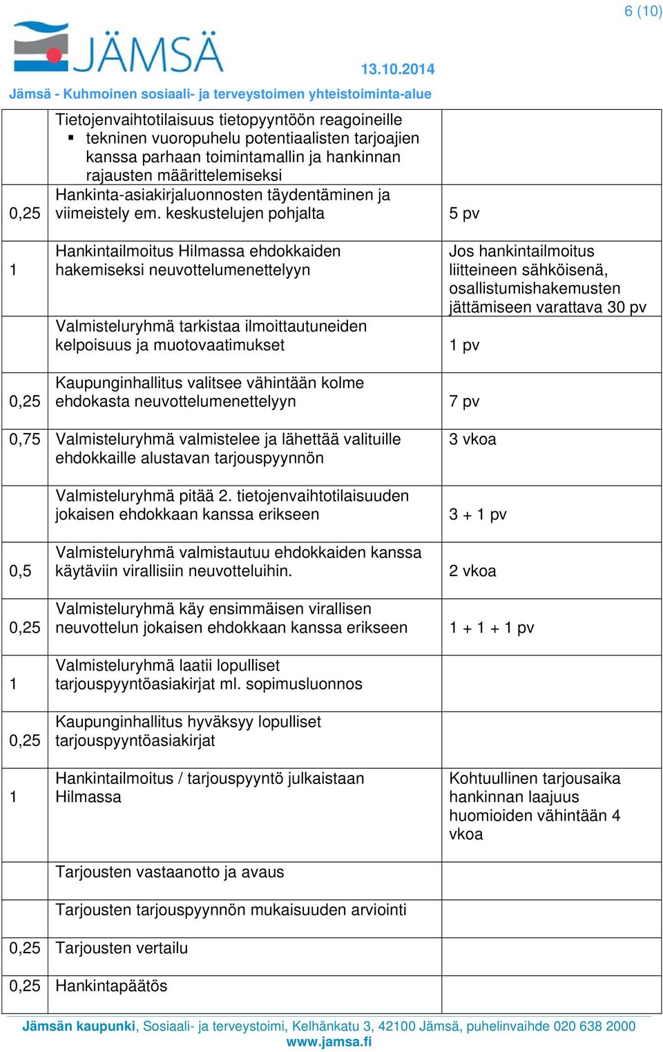 keskustelujen pohjalta 5 pv Hankintailmoitus Hilmassa ehdokkaiden hakemiseksi neuvottelumenettelyyn Valmisteluryhmä tarkistaa ilmoittautuneiden kelpoisuus ja muotovaatimukset Kaupunginhallitus